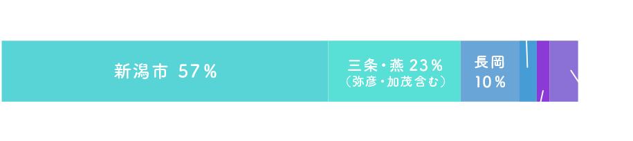 主な現場エリア棒グラフ